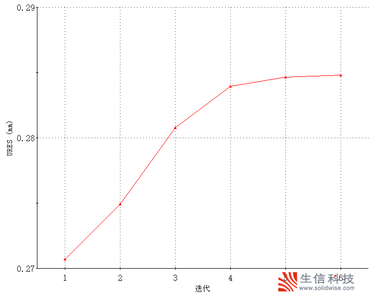 simulation有限元收敛性