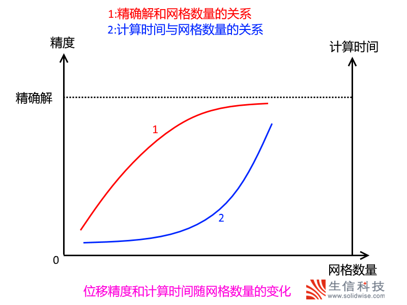 simulation有限元收敛性