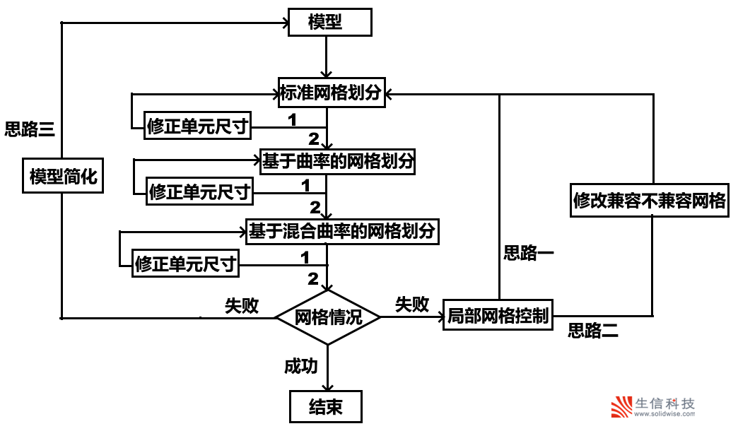 solidworks simulation网格划分