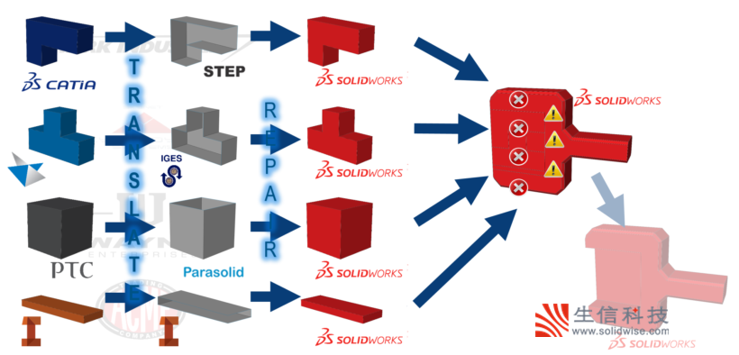 solidworks数据