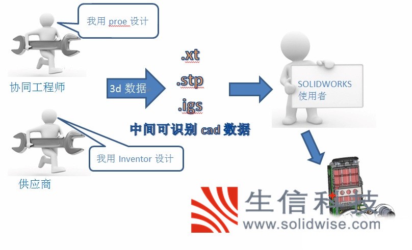 solidworks协同设计