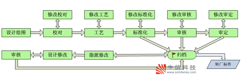 SOLIDWORKS PDM项目