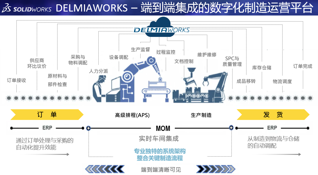 制造运营平台DELMIAWORKS 