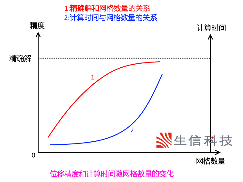单元数量与位移的关系