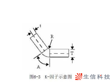 如何定义k因子和折弯系数