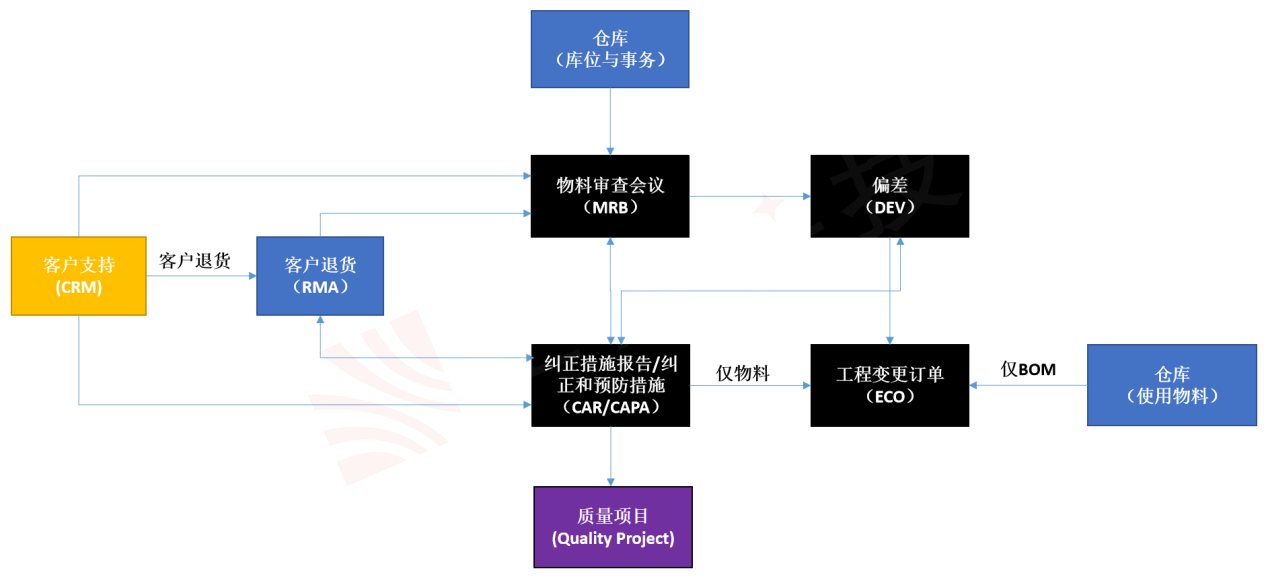 企业应当善用MRB流程