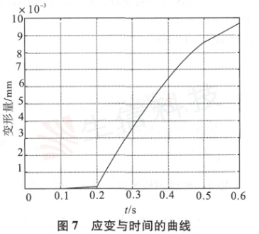 探究滚珠丝杠领域仿真技术