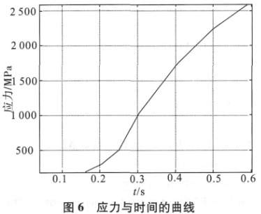 探究滚珠丝杠领域仿真技术