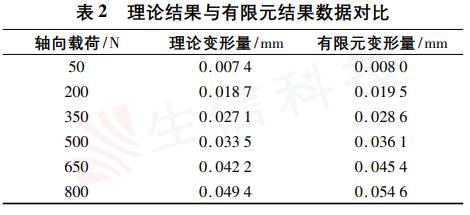 探究滚珠丝杠领域仿真技术