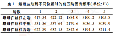 滚珠丝杠领域