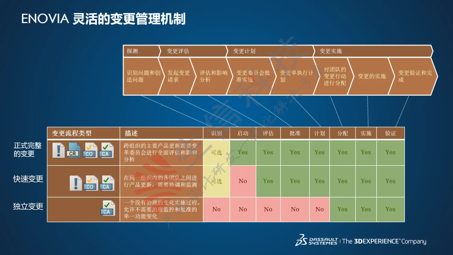 变更管理
