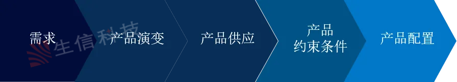 产品配置