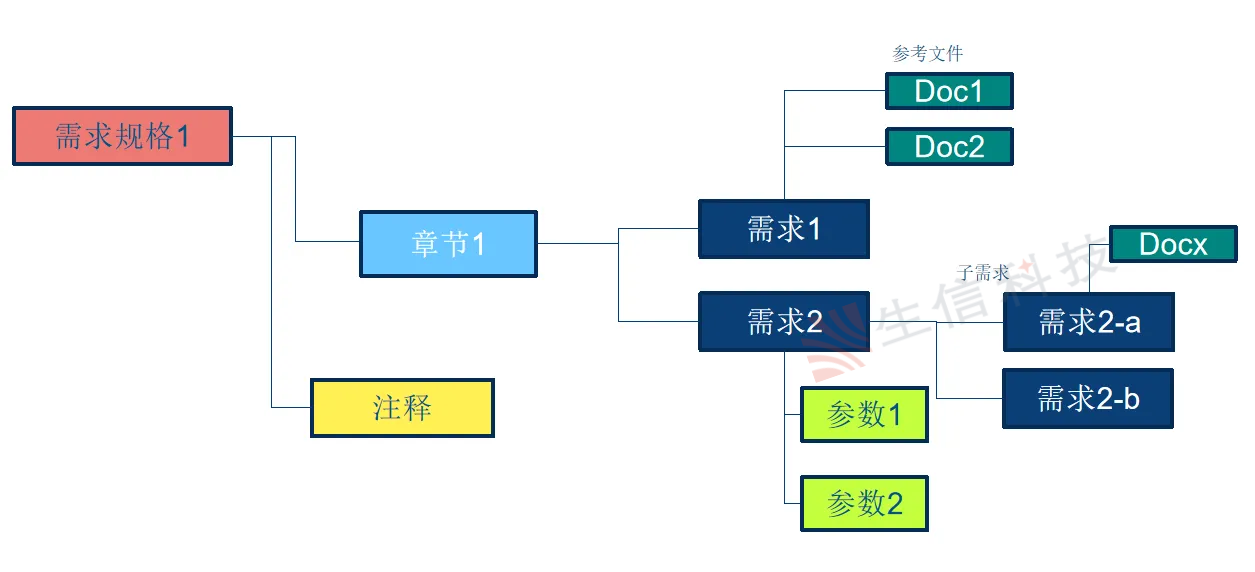 需求管理
